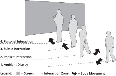 4 Interaction Zones